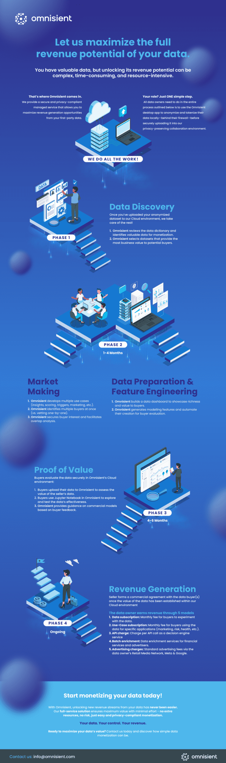 Ready to maximize your data’s value through secure and risk-free data monetization with Omnisient? Learn how in this infographic.