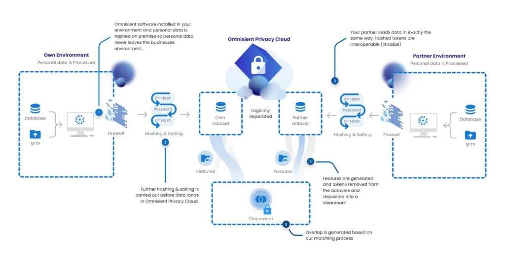 Collaborate on data without sharing it.